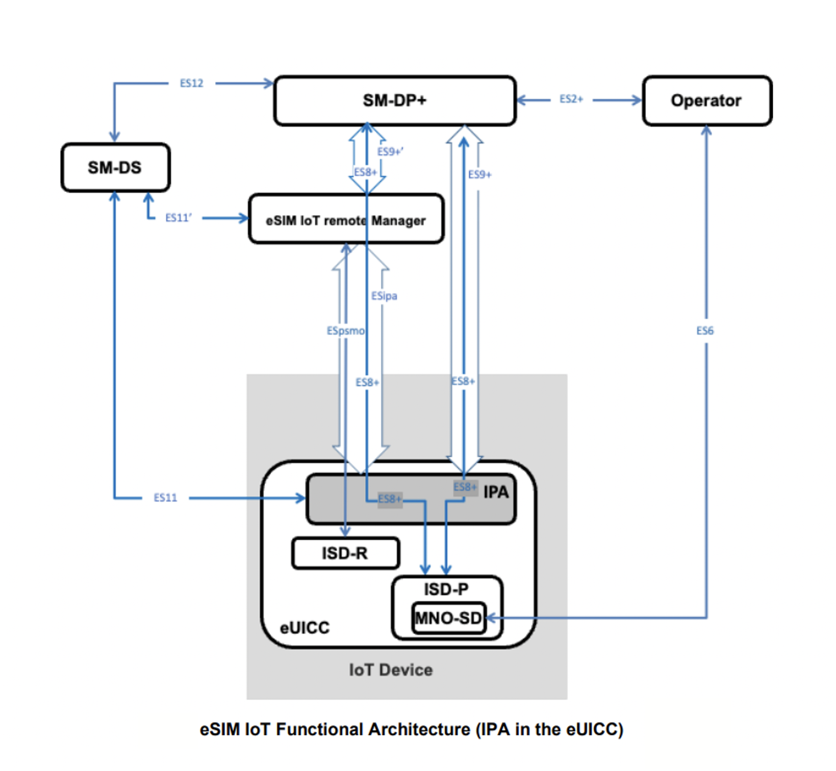 Diagram showing eSIM IoT functional architecture with SM-DP+, SM-DS, eSIM IoT Manager, and IoT device connected through secure interfaces within the SGP32 ecosystem.
