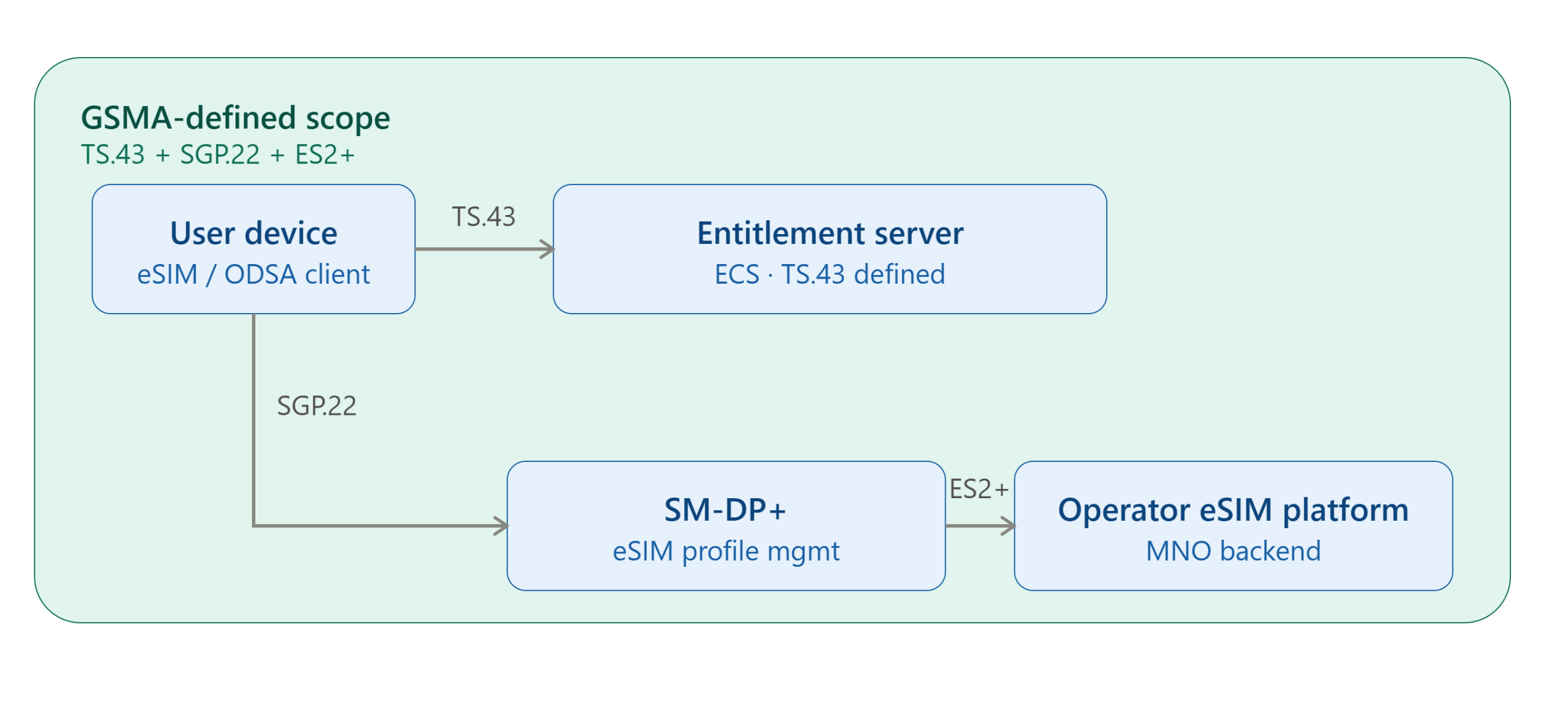 GSMA-defined entitlement architecture reference diagram